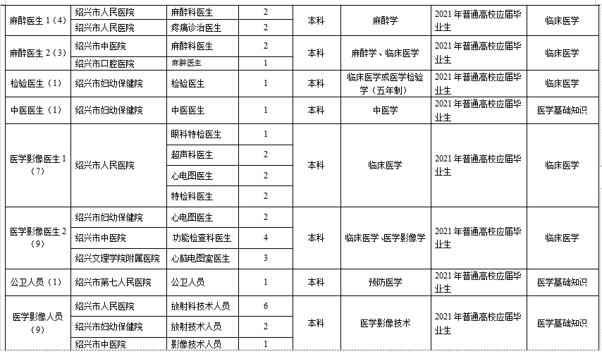 浙江省绍兴市本级卫生健康单位2021年1月份第一次公开招聘363人岗位计划