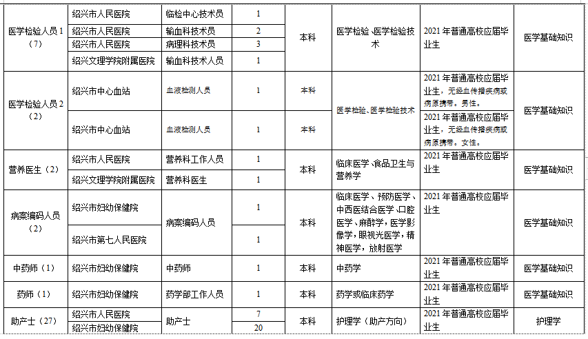 浙江省绍兴市本级卫生健康单位2021年1月份第一次公开招聘363人岗位计划3