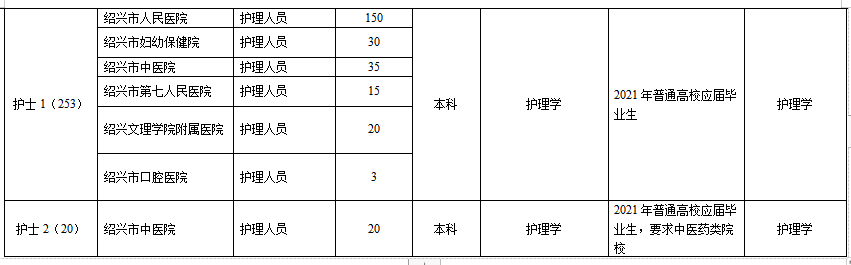 浙江省绍兴市本级卫生健康单位2021年1月份第一次公开招聘363人岗位计划4
