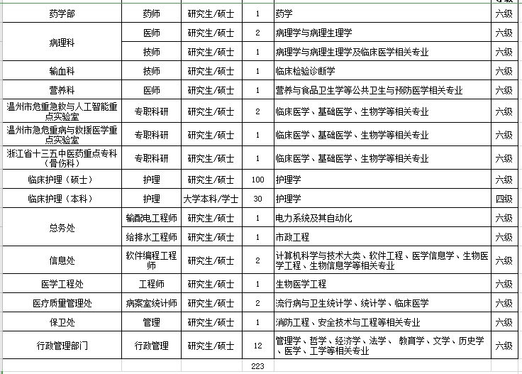 浙江省温州医科大学附属第一医院2021年1月份招聘医疗岗223人岗位计划3
