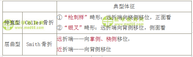 桡骨骨折 桡骨骨折