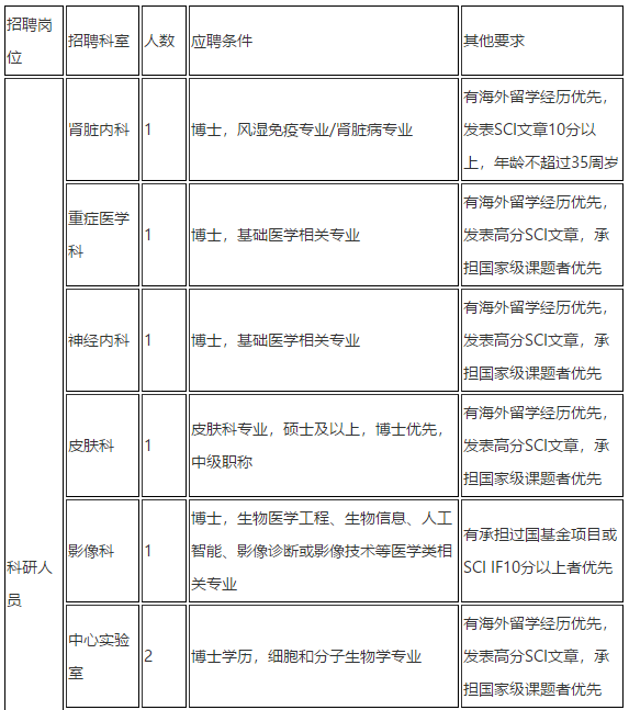 2021年上海市儿童医院招聘科室骨干类岗位计划2
