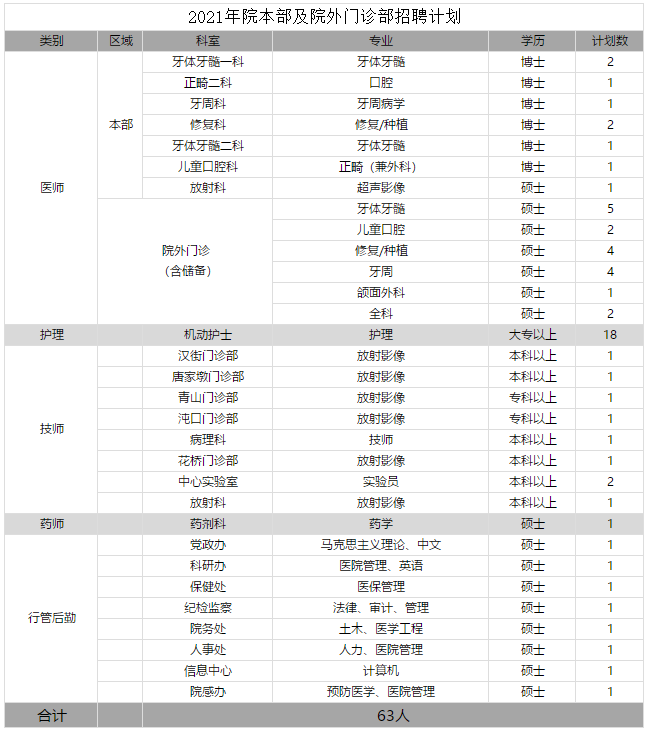 2021年湖北省武汉大学口腔医院计划招聘133人岗位计划表（含新院区岗位）1