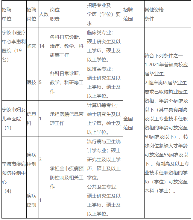 浙江省宁波市卫健委部分直属事业单位2021年2月份招聘医疗岗岗位计划表