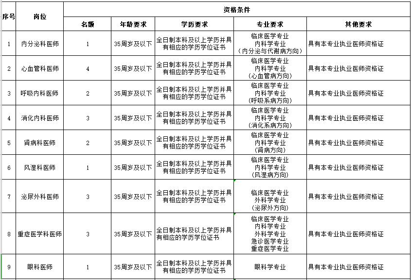 山西省太原市人民医院2021年度公开招聘医疗岗岗位计划1