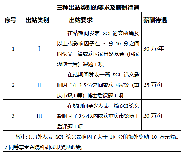 重庆市第七人民医院2021年招聘博士后岗位啦