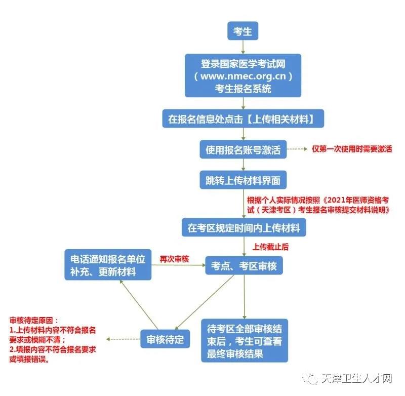 网上审核操作流程 网上审核操作流程