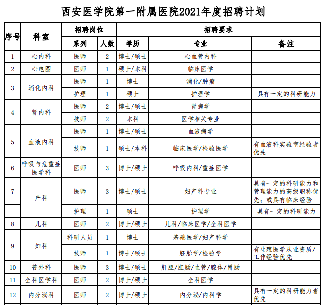 陕西省西安医学院第一附属医院2021年1月份招聘142人岗位计划1