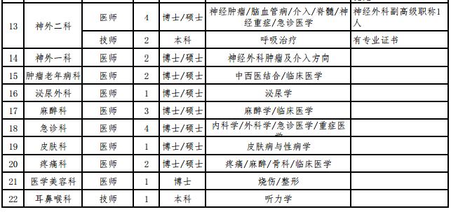 陕西省西安医学院第一附属医院2021年1月份招聘142人岗位计划2