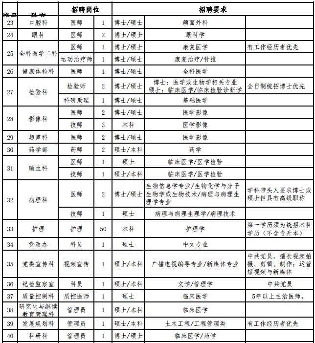 陕西省西安医学院第一附属医院2021年1月份招聘142人岗位计划3
