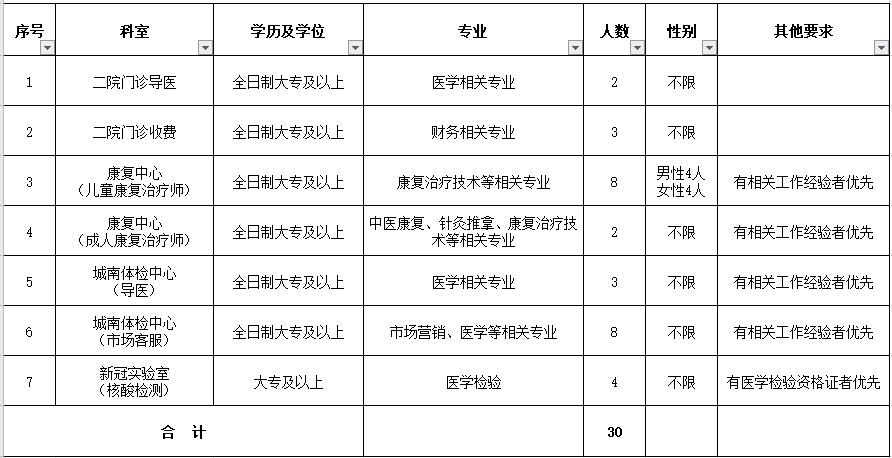 安徽省蚌埠市第二人民医院2021年2月份招聘30人岗位计划表