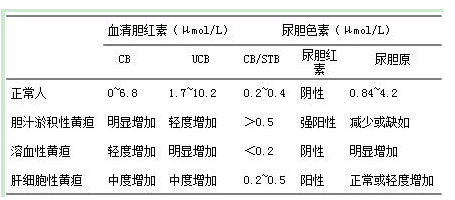 三种黄疸的胆色素代谢检查结果