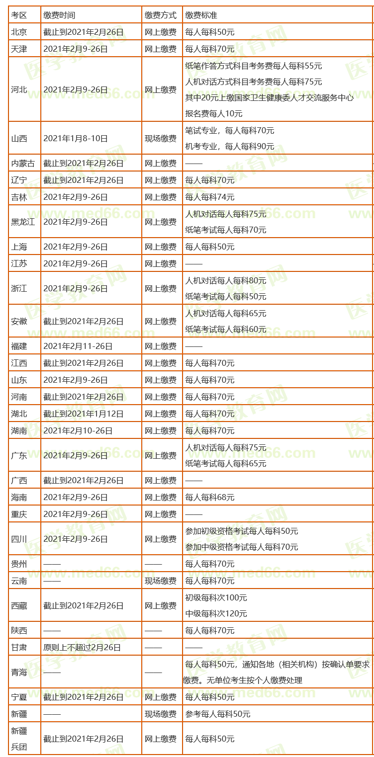 2021年卫生资格考试报名缴费