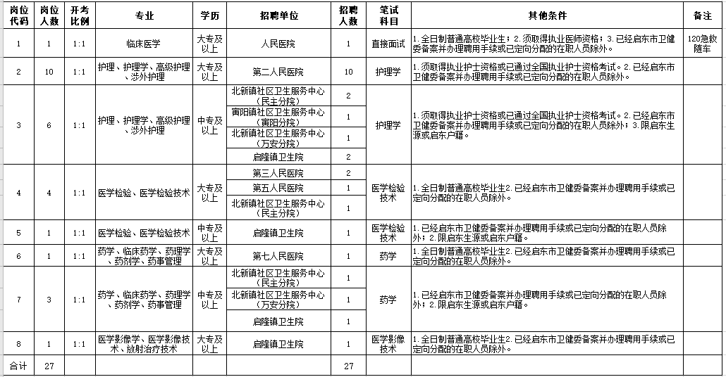 2021年2月份启东市部分医疗单位（江苏省）公开招聘27人岗位计划及要求