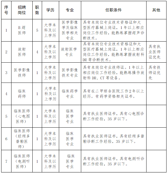 宁夏工人疗养院（工人医院）2021年2月份公开招聘46人岗位计划1