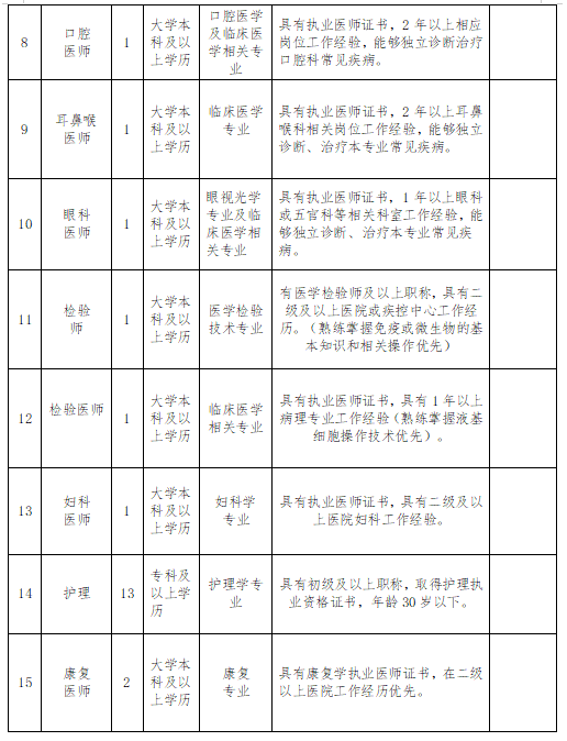 宁夏工人疗养院（工人医院）2021年2月份公开招聘46人岗位计划2
