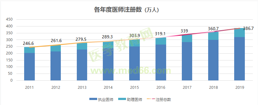 执业医师注册人数 执业医师注册人数