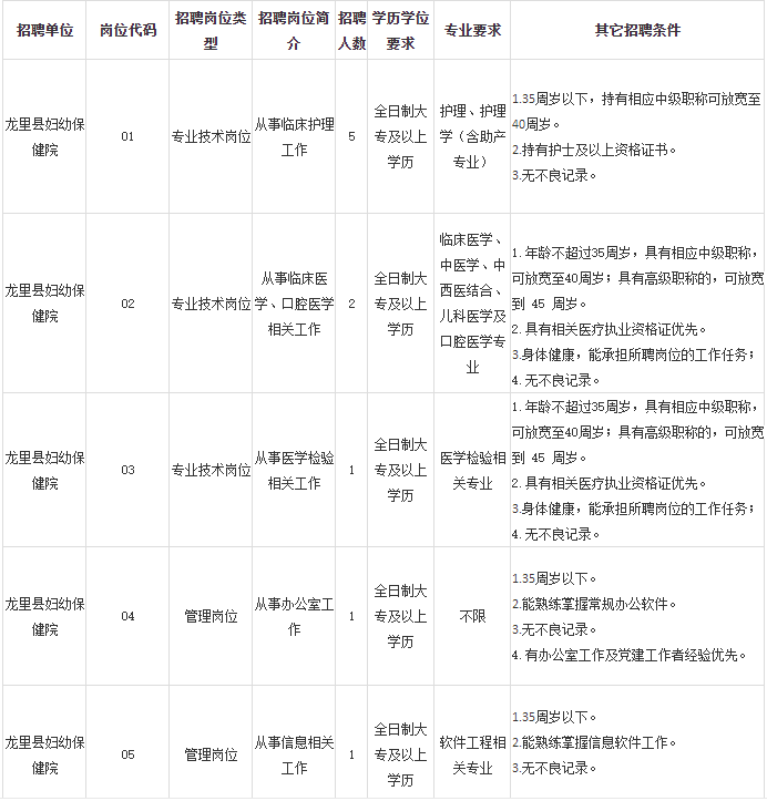 2021年贵州龙里县妇幼保健院2月份招聘医疗岗岗位计划表1