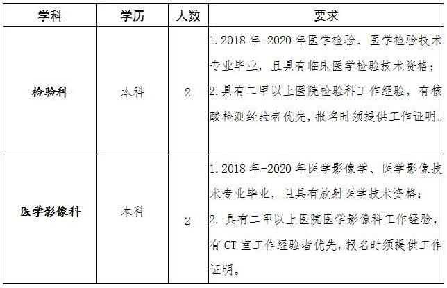 2021年安徽省阜阳市太和县人民医院招聘检验科和医学影像科的工作人员啦