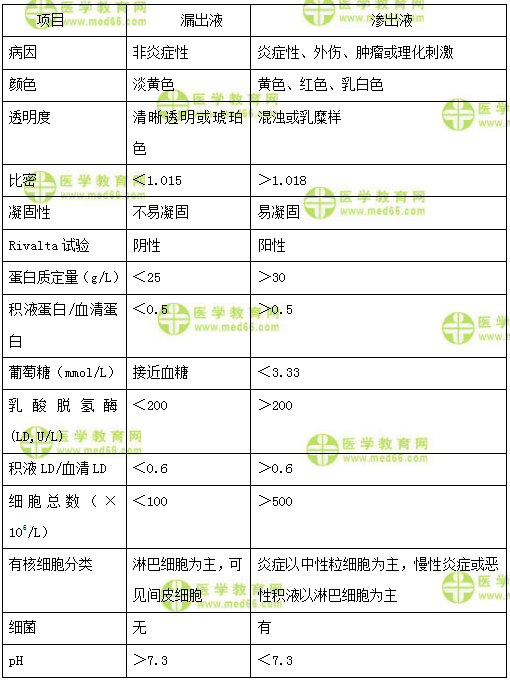 渗出液与漏出液的鉴别 渗出液与漏出液的鉴别