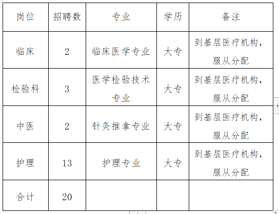 安徽南陵县基层医疗机构2021年2月份紧急招聘疫情防控医疗岗岗位表