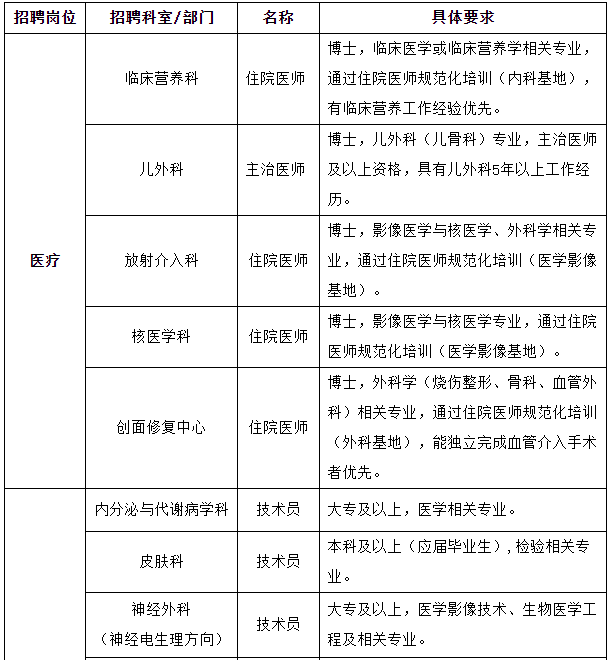2021年春季上海交通大学医学院附属瑞金医院招聘医疗岗岗位计划表1