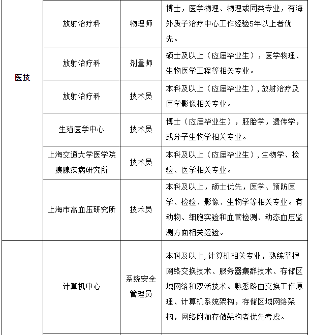 2021年春季上海交通大学医学院附属瑞金医院招聘医疗岗岗位计划表2