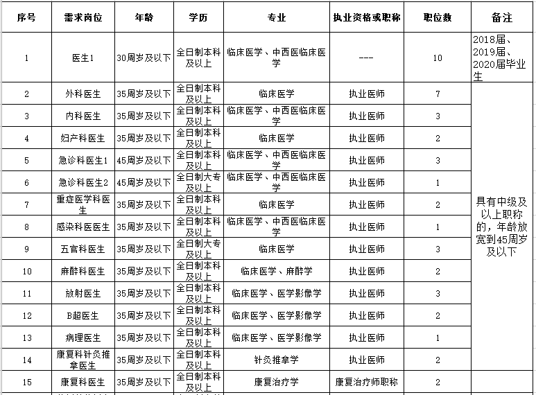 2021年春季海南省澄迈县人民医院招聘45人岗位计划表1