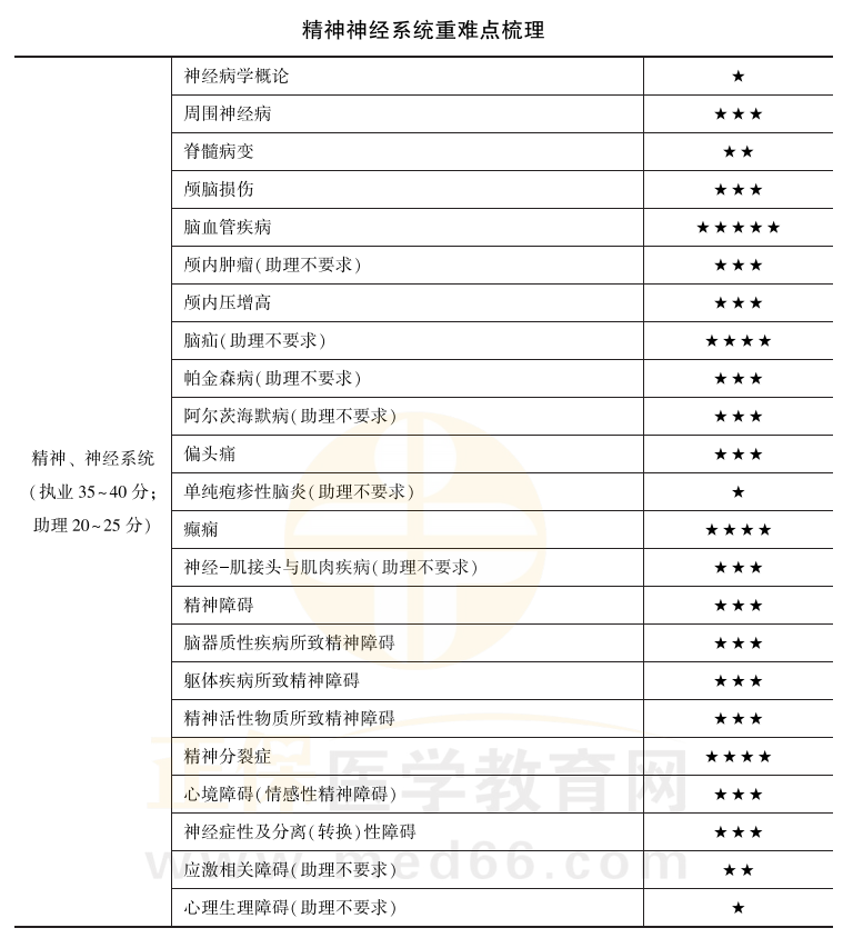精神神经系统考点 精神神经系统考点