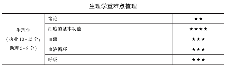 临床执业医师生理学科目特点 临床执业医师生理学科目特点