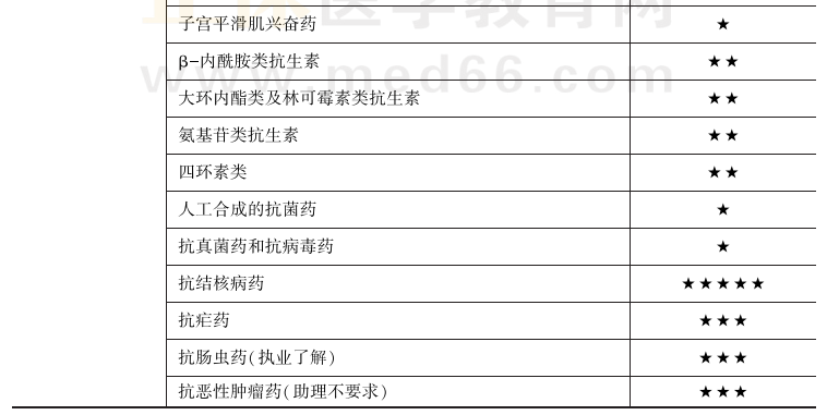 临执业医师科目重点 临执业医师科目重点