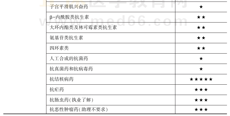 临执业医师科目重点