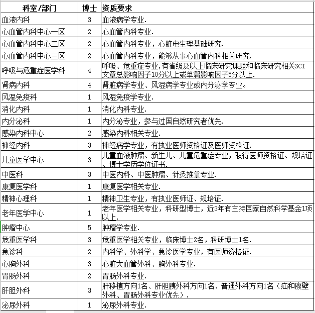 2021年度广东医科大学附属医院招聘博士岗位计划及要求1