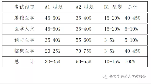 长春中医药大学2021年临床医学专业（本科）水平测试报名通知