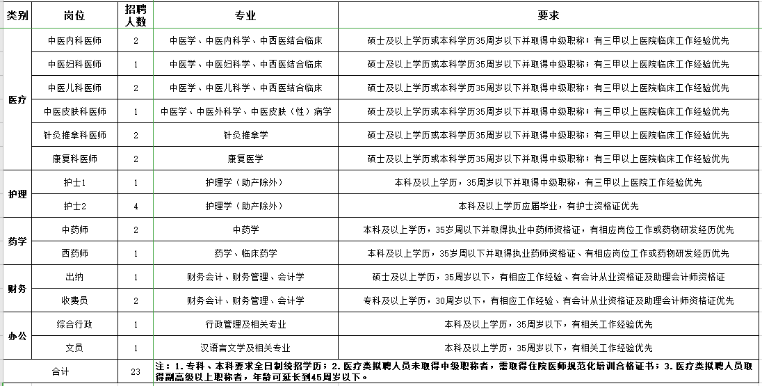 山西省晋城市中医医院筹建事务中心2021年3月份招聘医疗岗岗位计划表