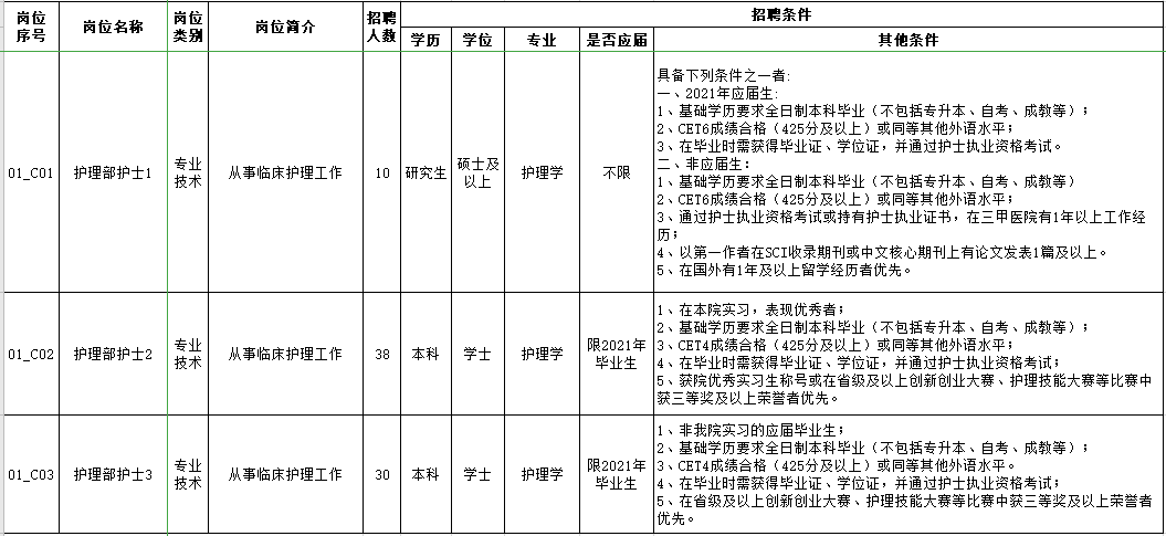辽宁省大连医科大学附属第一医院2021年2月份招聘78名护理人员岗位计划