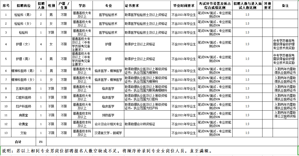 玉溪市第二人民医院（云南省）2021年2月份招聘21名医疗岗岗位计划