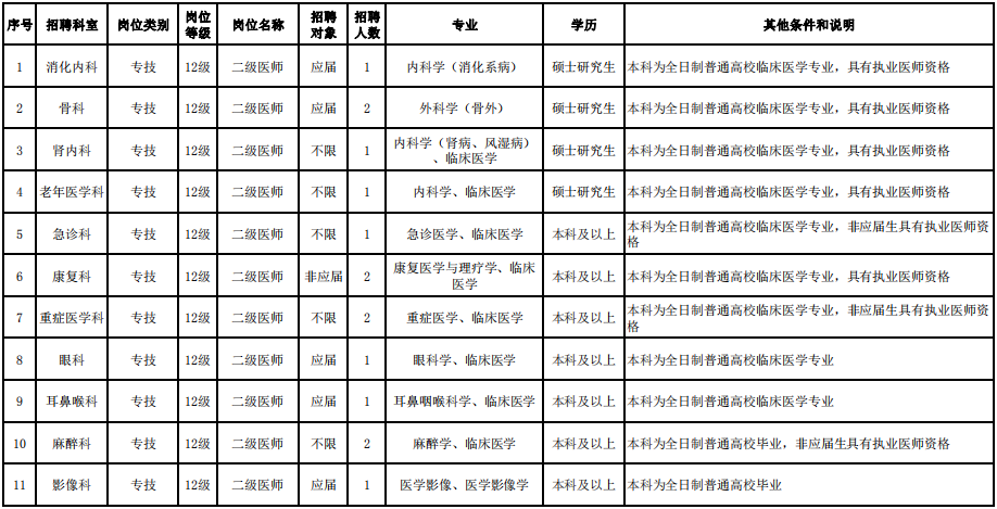 2021年2月份江苏省南通市第二人民医院公开招聘30人岗位计划表1