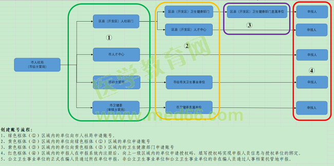 附件：2020年度西安市卫生系列高级职称评审网上申报指导手册3289
