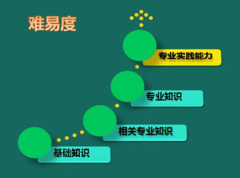 难易分析 难易分析
