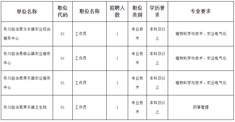 贵州省务川自治县2021年考核招聘“三支一扶”人员岗位计划及要求