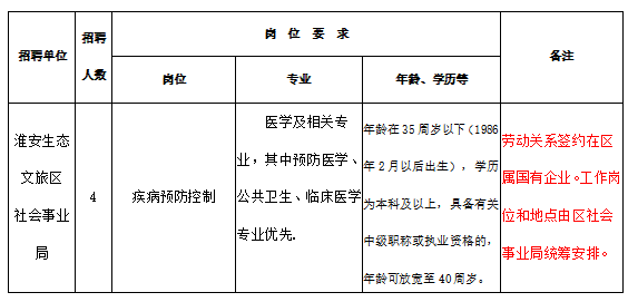 淮安生态文旅区（江苏）疾病预防控制工作人员2021年2月份招聘医疗工作人员岗位计划表