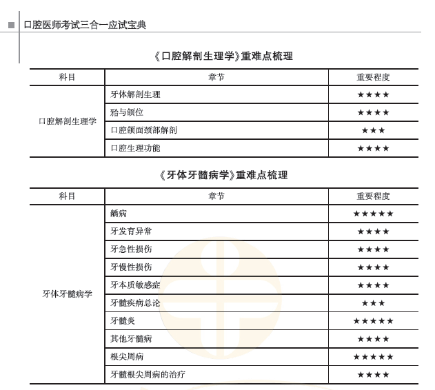 口腔解剖生理和牙体牙髓病学重难点 口腔解剖生理和牙体牙髓病学重难点