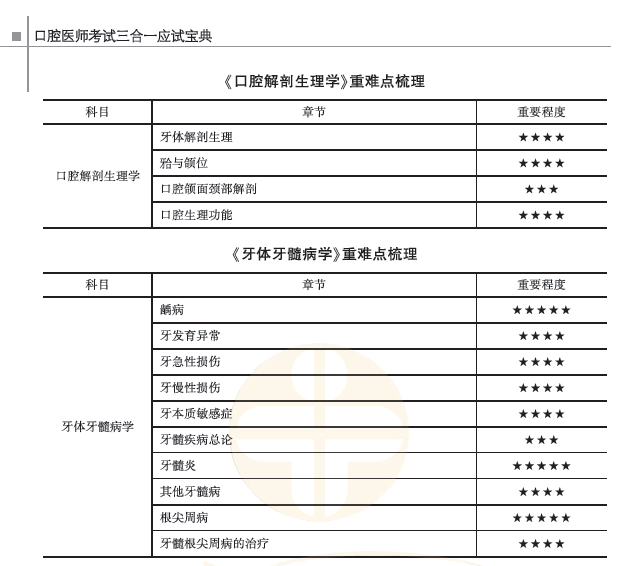 口腔解剖生理和牙体牙髓病学重难点