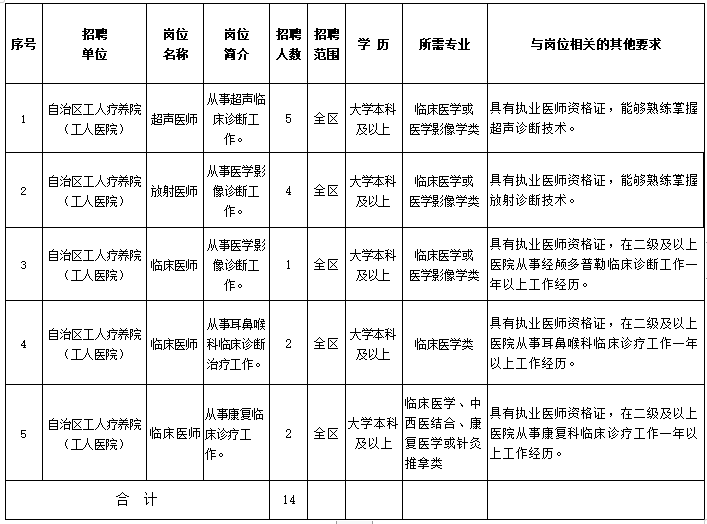 宁夏工人疗养院（工人医院）2021年3月份第一批公开招聘14人岗位计划