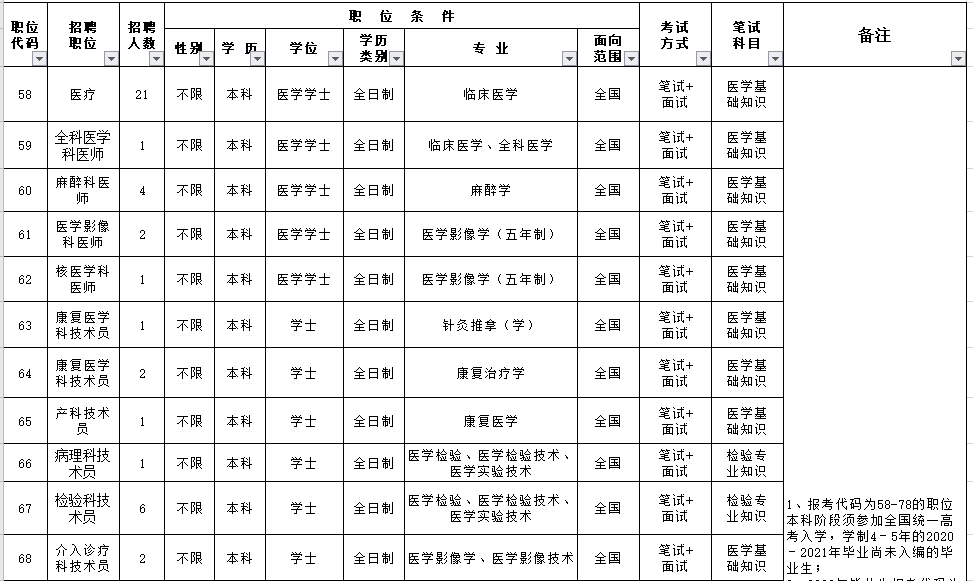 福建省漳州市医院（含朝阳分院）2021年3月份自主招聘170人岗位计划及要求1