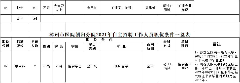 福建省漳州市医院（含朝阳分院）2021年3月份自主招聘170人岗位计划及要求4