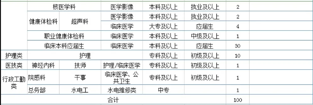 2021年度广东惠州市惠阳三和医院招聘100人岗位计划3