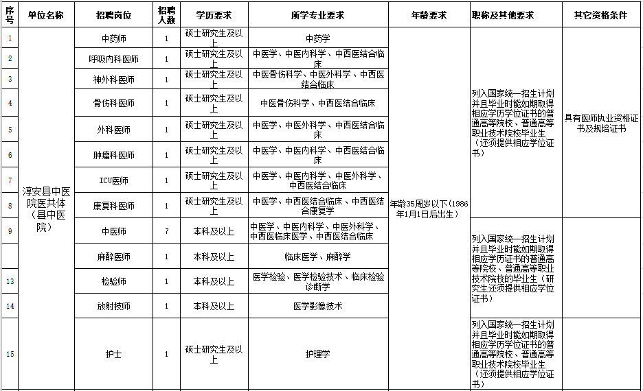 杭州市淳安县中医院医共体（浙江省）2021年度自主公开招聘28人岗位计划及要求1