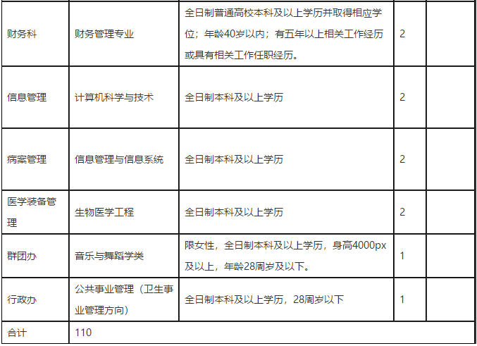 重庆市开州区中医院2021年度招聘110人岗位计划及要求2